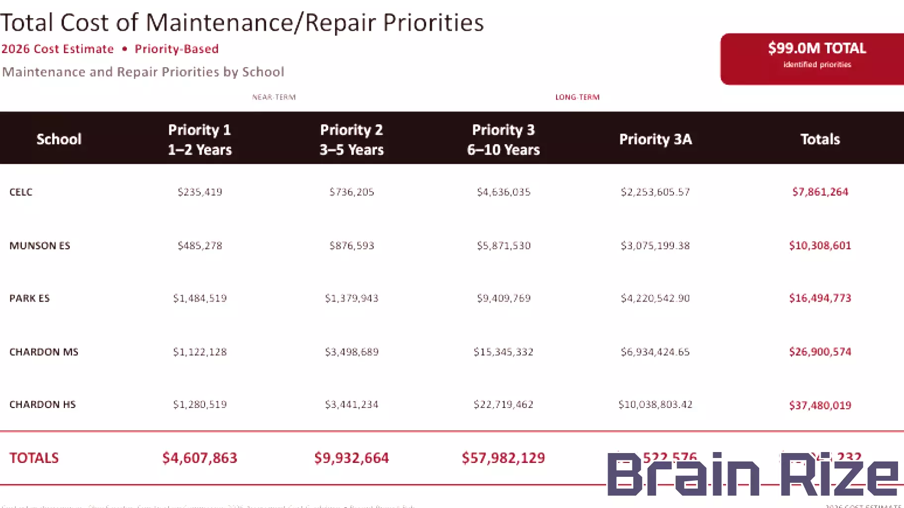 Chardon Schools Facilities Update Highlights Cost of Aging Buildings